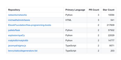 Github Coderstats Github Action Merged Pull Requests A Github Action To Showcase Your Merged