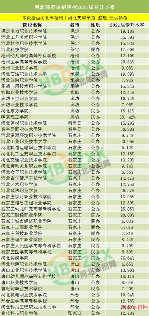 河北高职单招院校学生专升本率汇总单招常识河北单招网