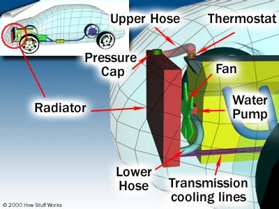 Thermostat - How Car Cooling Systems Work | HowStuffWorks