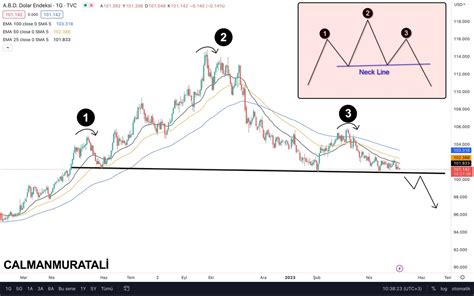 Murat Ali Calman On Twitter Dolar Endeksindeki U Yap A A K Rarsa