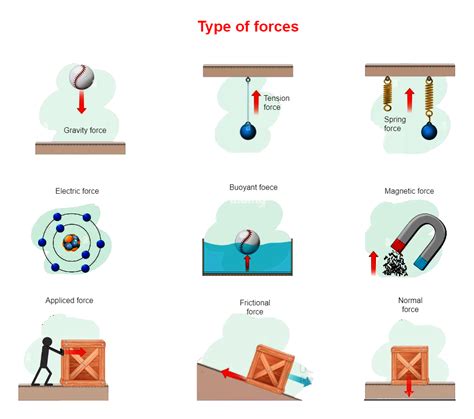 Types Of Forces Diagram EdrawMax Template