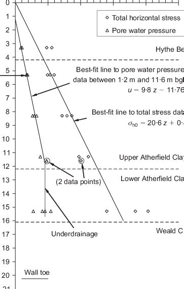 In Situ Total Horizontal Stress And Pore Water Pressure Profile Prior