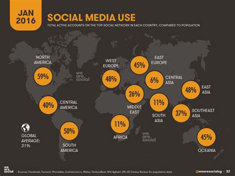 Social Media Facts And Statistics You Should Know In