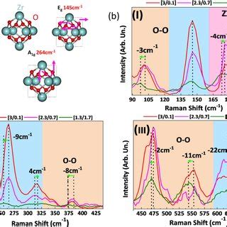 unit cell  zrowith  indicative  zro lattice vibrations