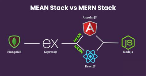 A Comprehensive Guide To Choose Mean Vs Mern Stack