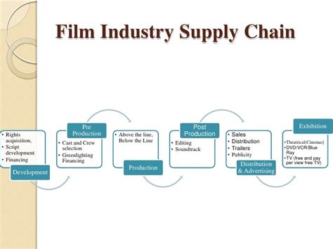 Film Marketing And Present Senario