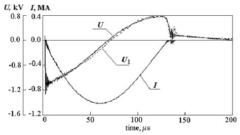 Oscillograms Of Current I And Voltage Drop U On The Busses Of The