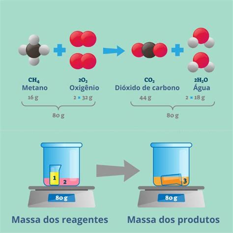 Lei De Lavoisier O Que Diz Experimento Manual Da Química