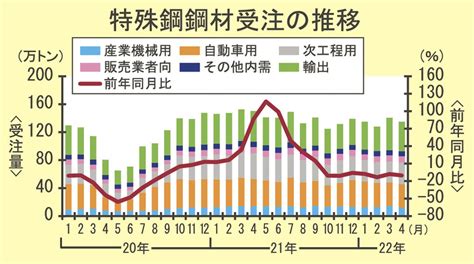 4月の特殊鋼受注／7カ月連続減／車以外も低下 日刊鉄鋼新聞 Japan Metal Daily