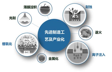 先进制造工艺及产业化