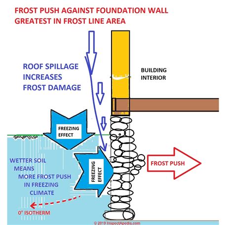 Stone Foundation Cracks Bulges Movement Diagnose Repair