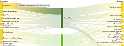 Oakland Budget Charts And Posters — Open Budget Oakland