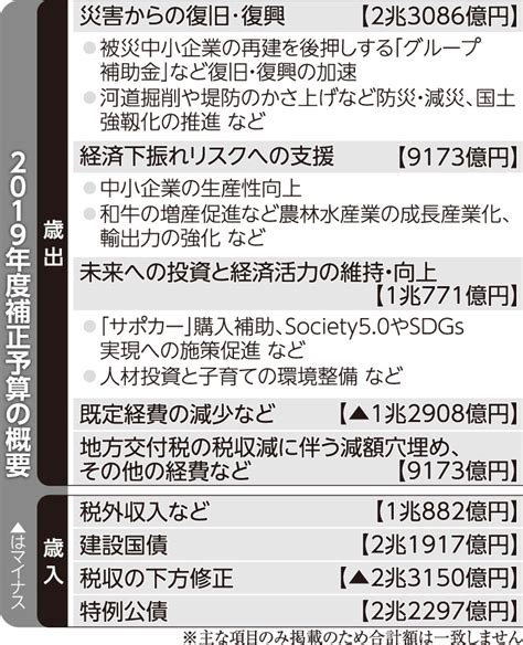 災害復旧、経済を力強く：19年度補正予算が成立 中小企業、農業支援 生産性向上など4．5兆円 総額4兆4722億円の2019年度補正予算は