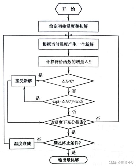 模拟退火算法sa求解tsp问题模拟退火求解tsp问题霸道小明的博客 Csdn博客