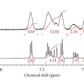 ¹H NMR spectra of the uncomplexed BS 4 OCH3 and of its ZnII complex