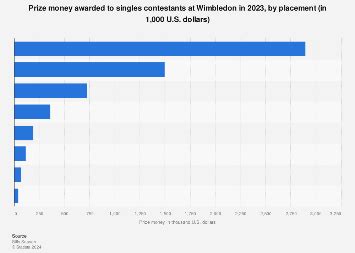 Wimbledon prize money 2024 | Statista