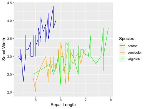 How To Modify The Color Of A Ggplot Line Graph In R Example Code