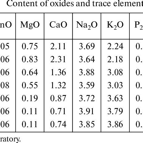 Composition of volcanic ash in the Yama section | Download Scientific ...