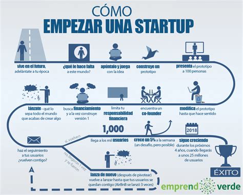 Cómo empezar tu Startup 2024