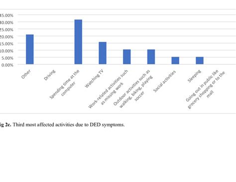 B Second Most Affected Activities Due To Ded Symptoms Download Scientific Diagram