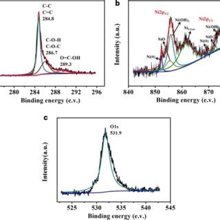 XPS Spectra Of A C1s B Ni2p And C O1s Of Ni RGO Nanocomposite