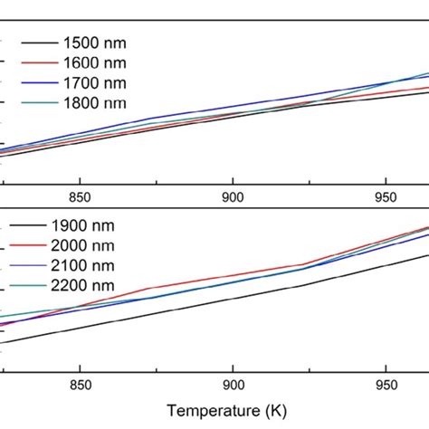 Spectral Emissivity Of The Non Oxidized Ti 6al 4v Alloy As A Function