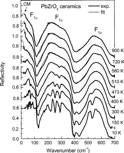 Ir Reflectivity Spectra Of The Pz Ceramics At Selected Temperatures