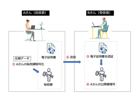 電子署名とは？仕組み・メリットや導入事例までを徹底解説 Itreview Labo