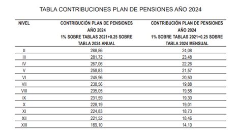 Plan De Pensiones Del Sector De La Construcción Qué Es A Qué Empresas Afecta Desde Cuando Es