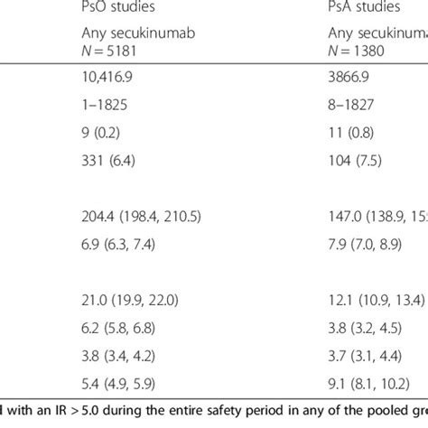 Summary Of Pooled Safety Data From Secukinumab Clinical Trials Download Scientific Diagram