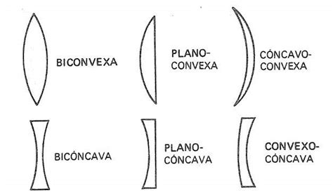 Tipos De Lente Convergente Atelier Yuwa Ciao Jp