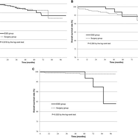 Comparisons Of Long Term Outcomes Between The Endoscopic Submucosal Download Scientific Diagram