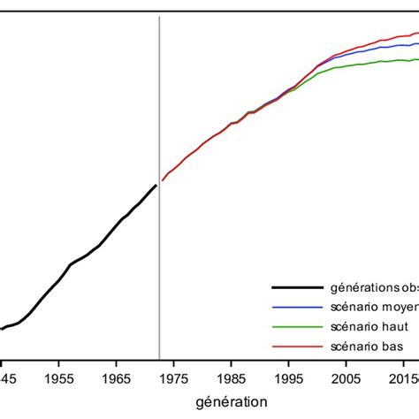 Age moyen à la maternité par génération Suisse 1945 1972 et Vaud