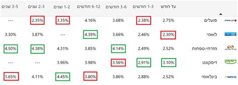 השוואת פיקדונות בבנקים הגדולים דרוג מאי 23 דיסקונט בולט לרעה בריבית