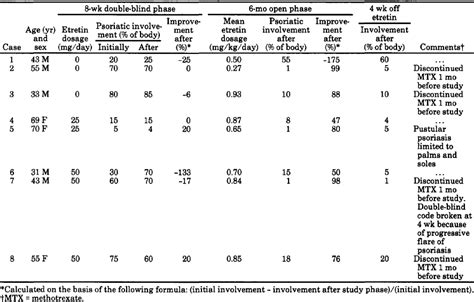 Treatment Of Psoriasis With Etretin A Preliminary Report Mayo Clinic