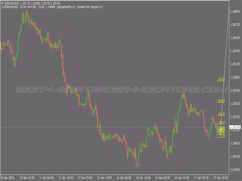 Bb Pattern Scalping System ⋆ Best Mt4 Indicators Mq4 Or Ex4 ⋆ Best