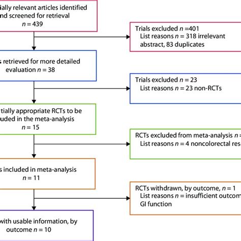 CONSORT Diagram Flowchart Of Literature Search RCT Randomized