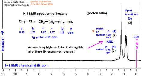 Hexane Low High Resolution H Proton Nmr Spectrum Of Analysis