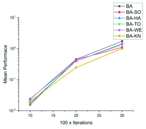 Convergence Curve On F8 Download Scientific Diagram