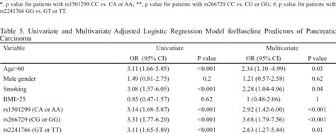 Association Between Snps Of Adipoq Gene And Clinical Features Of The