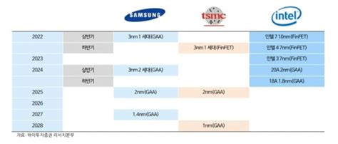 Samsung vuelve al ruedo sus chips de 3 nanómetros son mejores que los