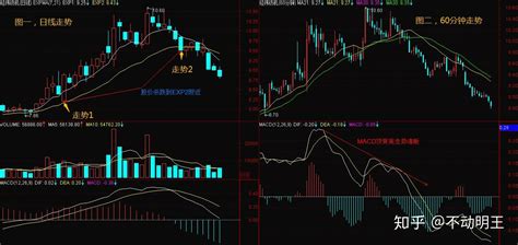 如何用技术指标分析股票走势？ 知乎