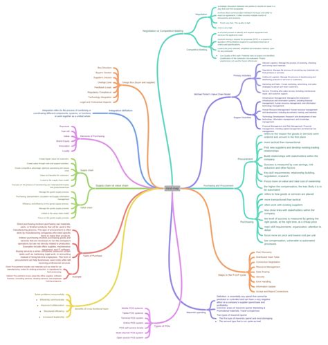 Mind Map Coggle Diagram