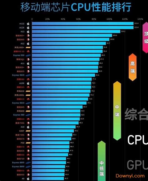 手机cpu天梯图2021年最新版下载 手机cpu性能排行榜天梯图2021下载高清版 当易网