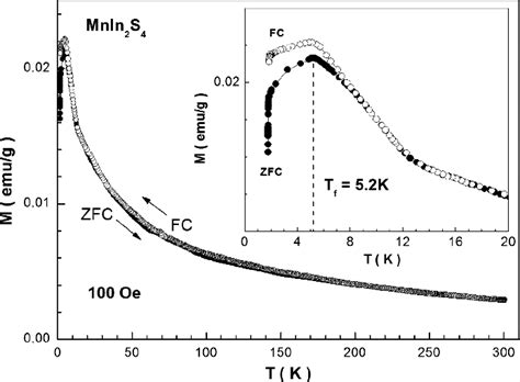 Temperature Dependence Of Zfc And Fc Curves Of Specific Magnetic Moment Download Scientific