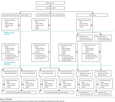 Figure 2 From Efficacy And Safety Of Ustekinumab A Human Interleukin 12 23 Monoclonal Antibody