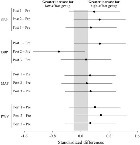 Standardized Differences 95 Confidence Intervals In Systolic Blood