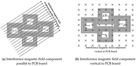 Influence of the external interference magnetic field. | Download ...