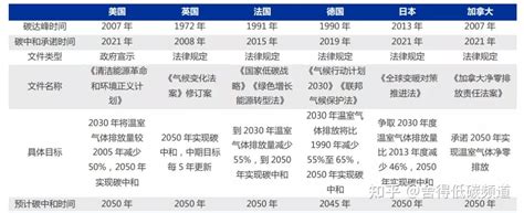 发达国家碳排放政策系列2——主要发达国家碳中和时间节点 知乎