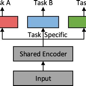 Schematic Of The General Multi Task Learning Mtl Framework Using Deep